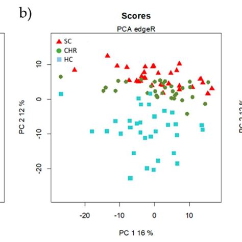 Unsupervised Principal Component Analysis Pca Of The Data Normalized