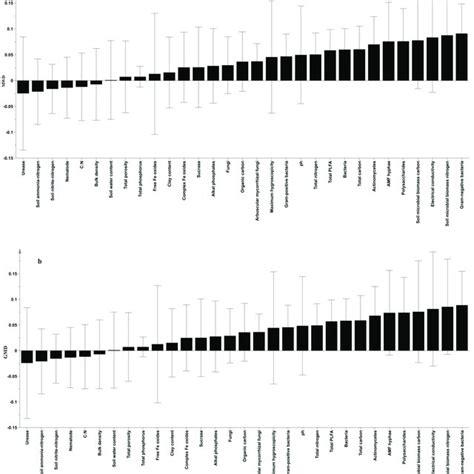 Relationships Between Soil Aggregate Stability Index MWD A And GMD