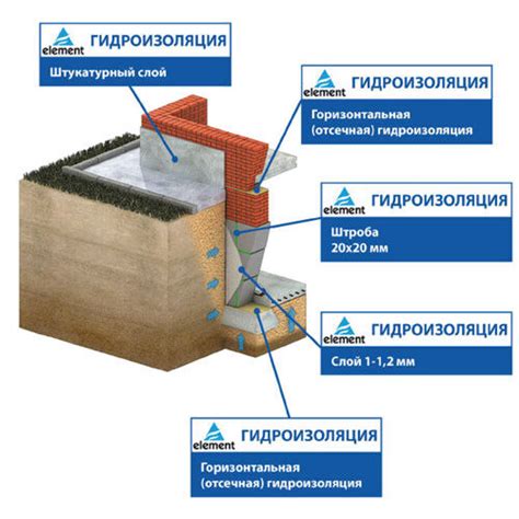 Проникающая гидроизоляция ELEMENT W16 25 кг купить в Чебоксарах