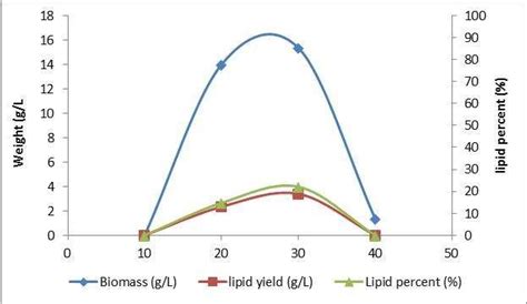 Effect Of Different Temperatures On Biomass Production And Lipid