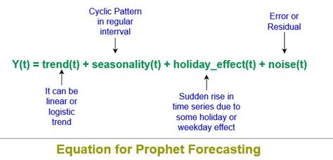 Prophet Forecasting