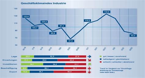 Gesch Ftsklima Und Erwartungen Gegen Ber Vorjahresumfrage Deutlich