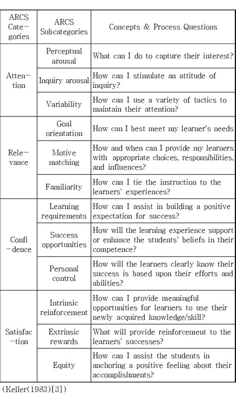 Table From A Study Of The Effects Of Keller S Arcs Motivational Model