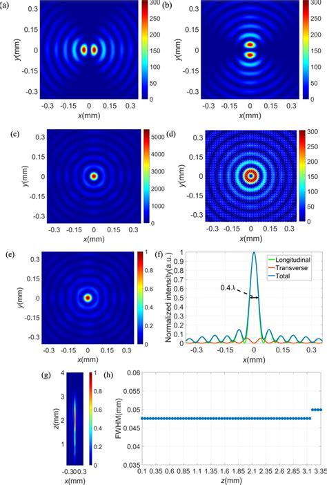 Simulation Results Corresponding To The A Metalens Under X Polarized