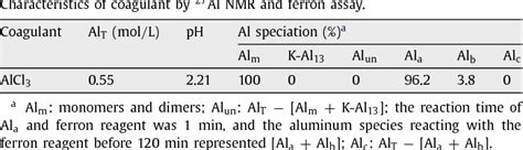 Table 1 From Effect Of Ph On The Aluminum Salts Hydrolysis During