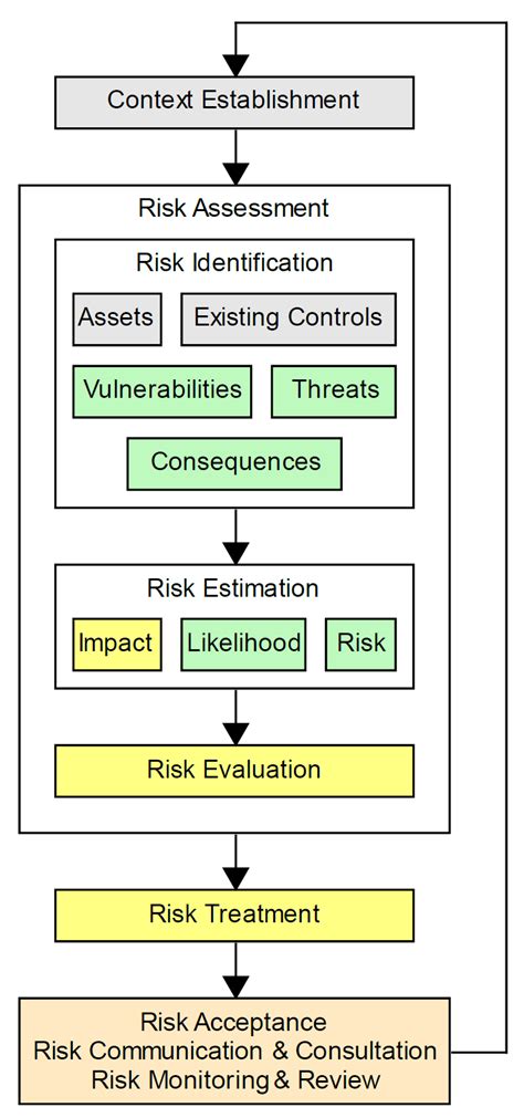 Cyber Risk Assessment 5 Iso 27005 Overview Of Iso 27005