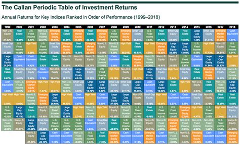 Callan Periodic Table Of Investment Returns 2019 — My Money Blog