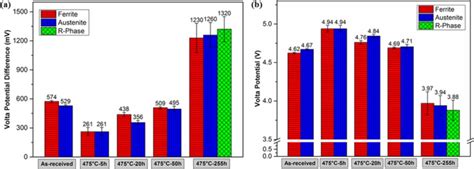 Characterization Of 475C Embrittlement Of Duplex Stainless Steel