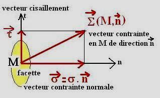 Erann Etec Contrainte En Un Point Tenseur Des Contrainte B B