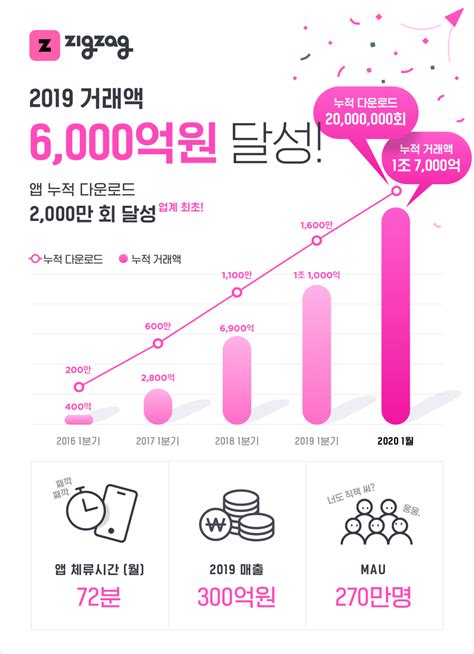 여성 쇼핑 서비스 ‘지그재그 앱 다운로드 2000만 돌파 상반기 누적 거래액 2조원 전망 플래텀