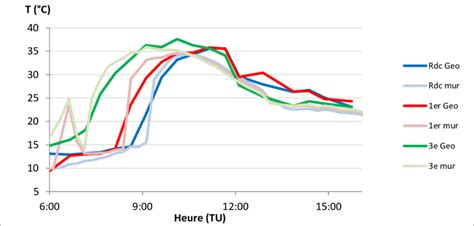 Temp Ratures De Brillance De La Fa Ade Du B Timent De G Ographie