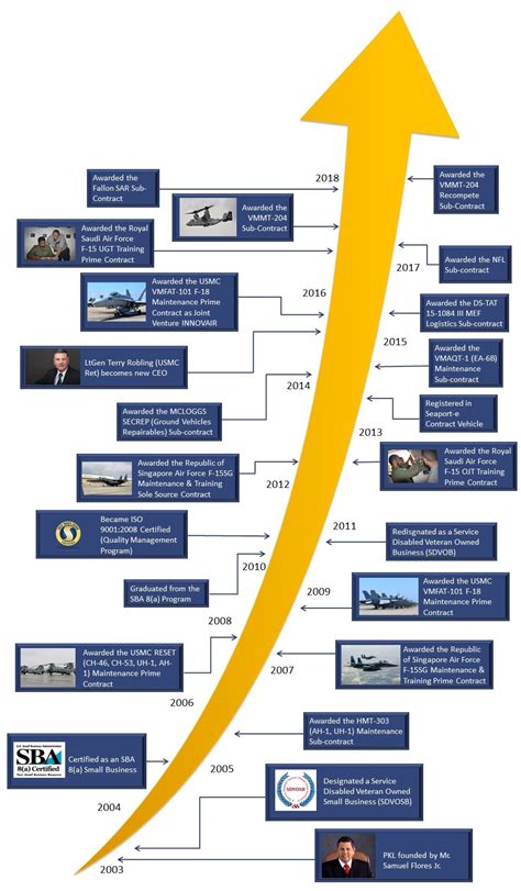 Our Story Timeline - PKL Services, Inc.