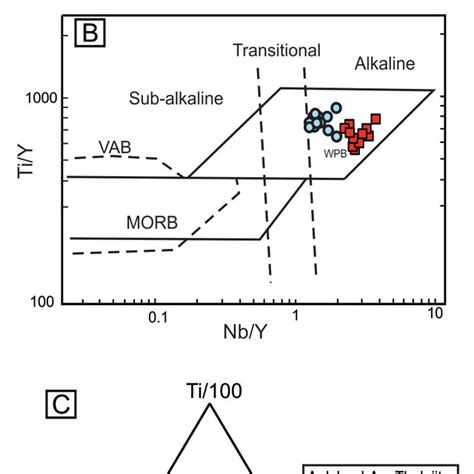 Classification Of The Rocks From The Forgia Valley A Nb Y Vs Sio