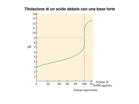 Ppt Titolazione Di Un Acido Forte Con Una Base Forte Powerpoint