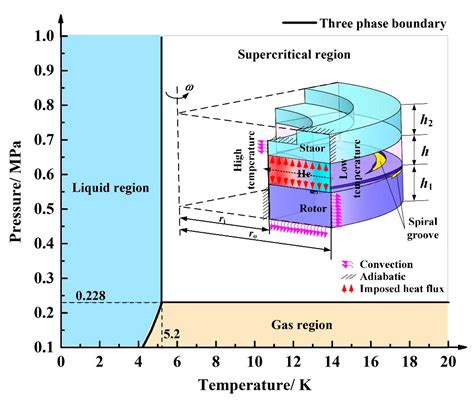 Applied Sciences Free Full Text Thermo Hydrodynamic Analysis Of Low