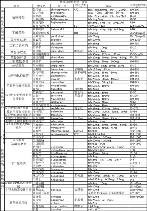 抗精神病药药物一览表word文档免费下载文档大全