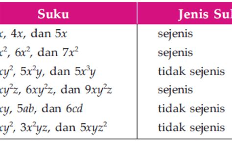 Cara Mudah Menentukan Suku Sejenis Dan Tidak Sejenis Pada Bentuk Aljabar Contoh Soal Matematika