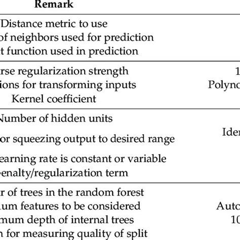 Hyperparameters Search Range And Optimal Values Of The Machine