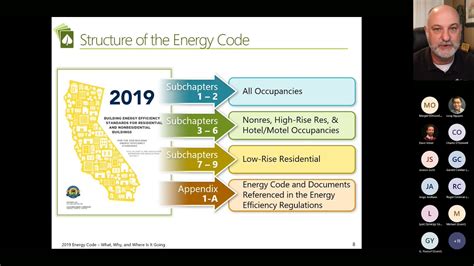 Californias Title Energy Code What Why And Where Is It Going