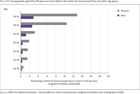 Sexual Abuse And Assault Ayph Youth Health Data