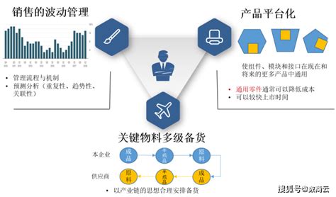 向华为学习集成供应链管理：让产供销协同起来的供应链计划管理产销研协同中心 Csdn博客