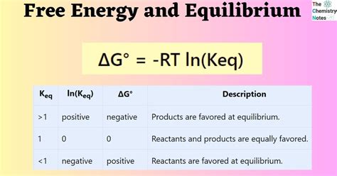 Free Energy And Equilibrium Constant