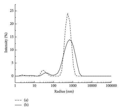 Particle Size Distribution By Intensity Of Chitosan Nanoparticles A Download Scientific