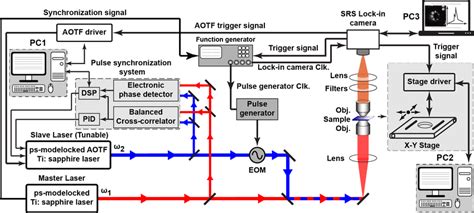 Srs Experimental Setup Aotf Acousto Optic Tunable Filter Eom