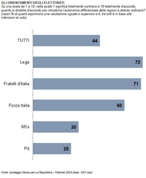 Gli Italiani E L Autonomia Differenziata Delle Regioni Demos Pi