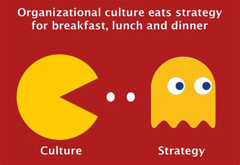 Culture Eats Strategy For Breakfast” Peter Drucker