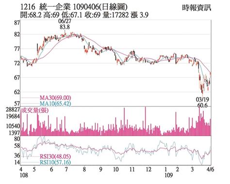 熱門股－統一 題材加持外資敲進 證券．權證 工商時報