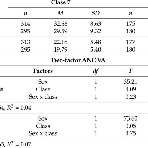 Scale Values Physical Attractiveness And Athleticism And Results Of Download Table