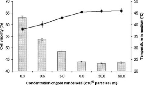Cell viability after the individual PDT and PTT as well as the combined ... 