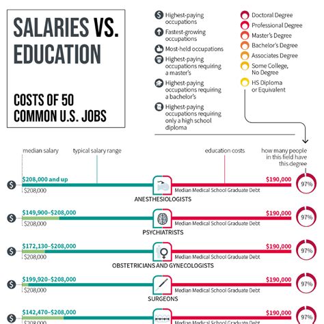 Salaries Vs Education Costs Of 50 Common Us Jobs Titlemax