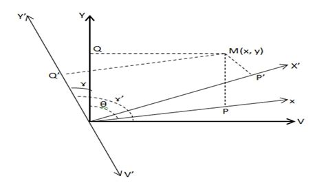 Schoolap Rotation Des Axes