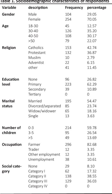 Table From Factors Influencing Risky Sexual Behaviours Of Hiv