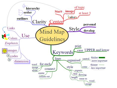 A Beginners Guide On How To Make Mind Maps For Studying Better