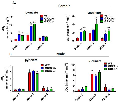 Antioxidants Free Full Text Sex Dependent Differences In The