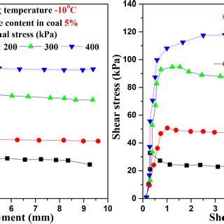 Shear Stress Shear Displacement Curve Of Contact Interface Under