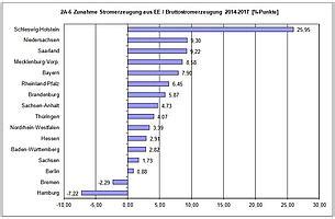 Energiewende Bundesl Nder Kommen Voran Und Haben Noch Viel Luft Nach