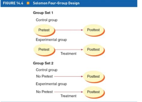 Experimental Methods Chapter 14 Flashcards Quizlet