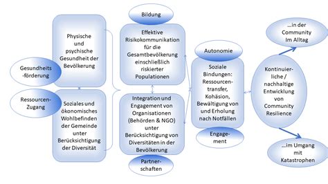 Bzga Leitbegriffe Resilienz Von Gemeinschaften St Dten Und