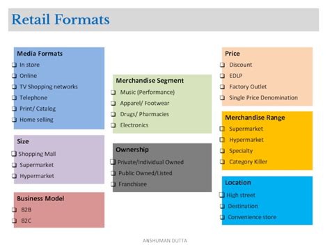 Retail Introductionanshuman Duttaanshuman