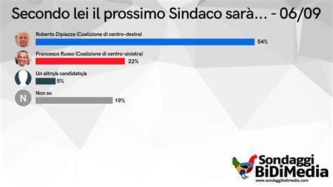 Sondaggio BiDiMedia Trieste Dipiazza Avanti Ma Ballottaggio In Bilico