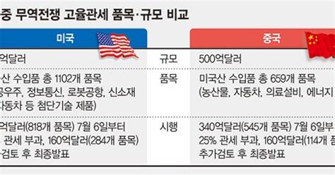 미·중 무역전쟁 일촉즉발 화력이 다른 美 사실상 中 기술굴기 차단이 목적