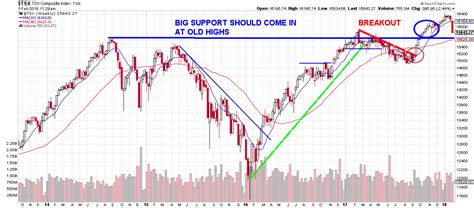 Tsx Index Chart: A Visual Reference of Charts | Chart Master