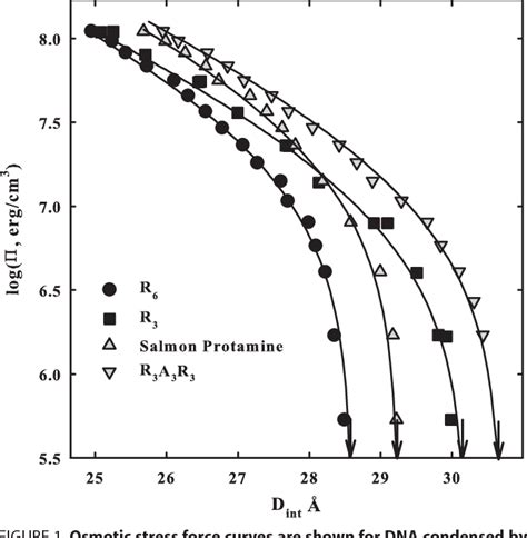 Figure 1 from Role of Amino Acid Insertions on Intermolecular Forces ... 