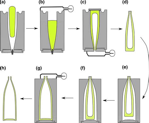 Different Stages Of Bottle Manufacturing Process Download Scientific Diagram