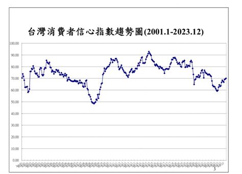 12月消費信心指數達逾1年半高；投資股票信心升最多 新聞內容 基金 Moneydj理財網