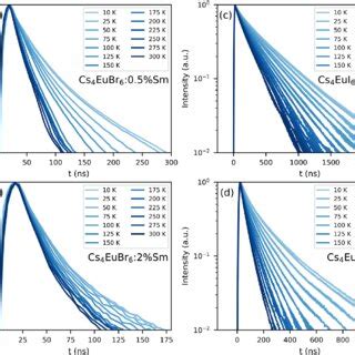 Photoluminescence Decay Of Eu 2 And Sm 2 Emission Upon 350 Nm